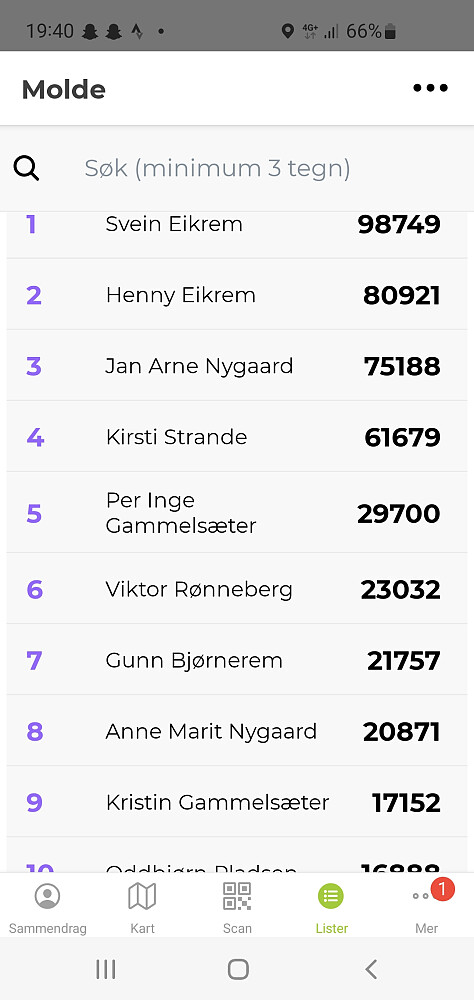 Siden vi har oppdaget at de to første jukser, så regner jeg meg og Kirsti som de to første. Ufattelig trist at at de driver slik på en uskyldig lek som Stolpejakten..  