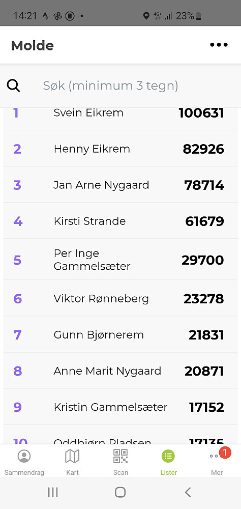 De to første teller ikke i mine øyne, da vi dessverre har funnet ut at de jukser. 