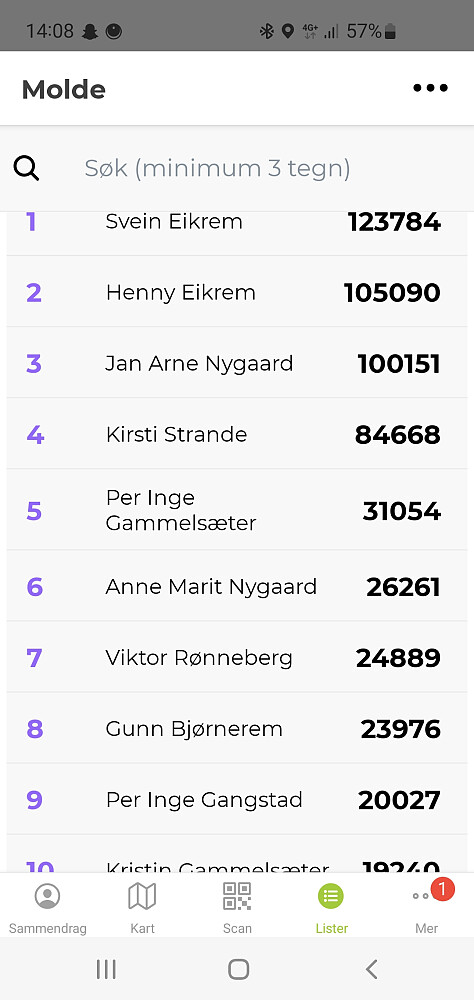 100 000 nådd på Molde-listene :-) 