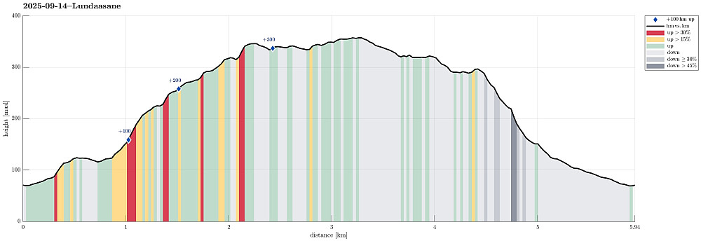 Height profile with indication of inclination (black: very steep, red: steep) as well as height meters up (blue markers).