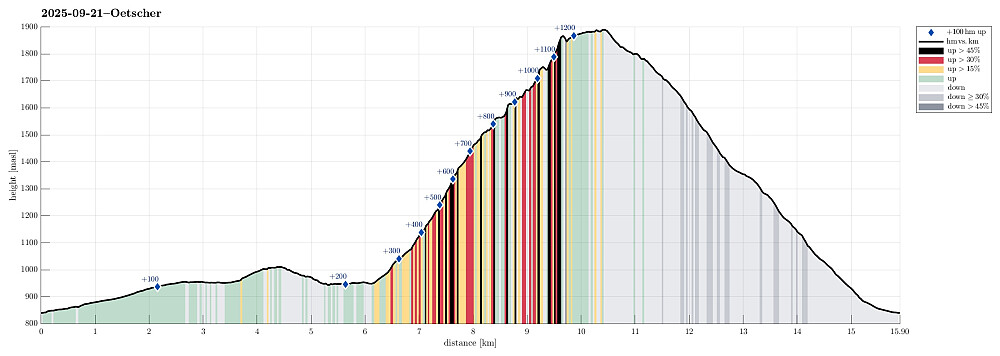 Height profile with indication of inclination (black: very steep, red: steep) as well as height meters up (blue markers).