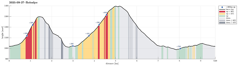 Height profile with indication of inclination (red: steep) as well as height meters up (blue markers).