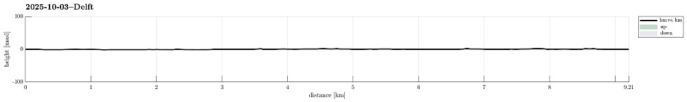 Height profile with indication of inclination.