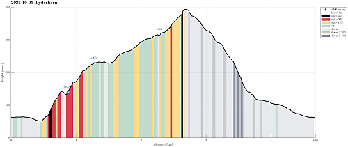 Height profile with indication of inclination (black: very steep, red: steep) as well as height meters up (blue markers).