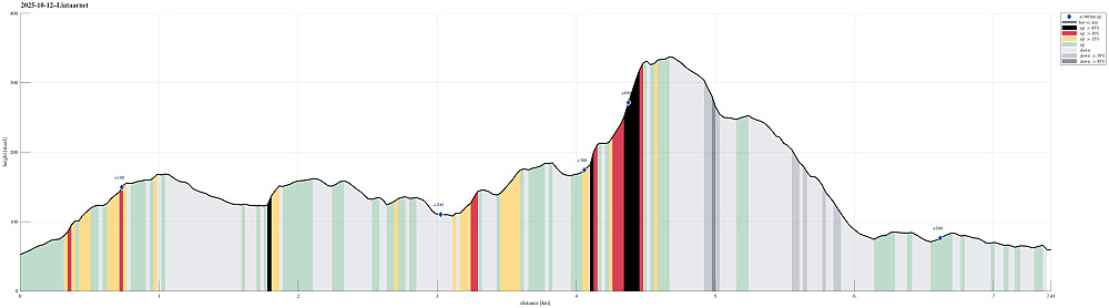 Height profile with indication of inclination (black: very steep, red: steep) as well as height meters up (blue markers).