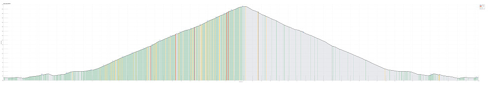 Height profile with indication of inclination as well as height meters up (blue markers).