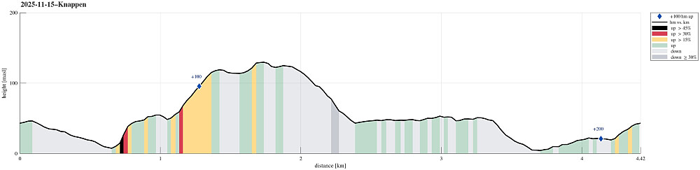 Height profile with indication of inclination (black: very steep, red: steep) as well as height meters up (blue markers).