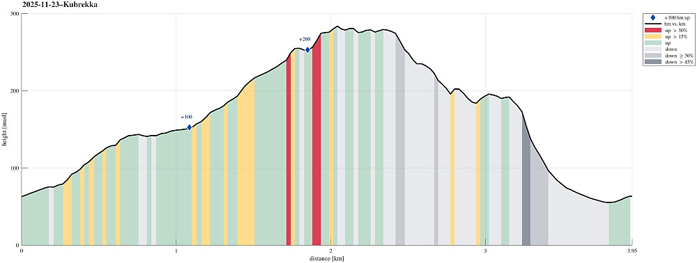 Height profile with indication of inclination (red: steep) as well as height meters up (blue markers).