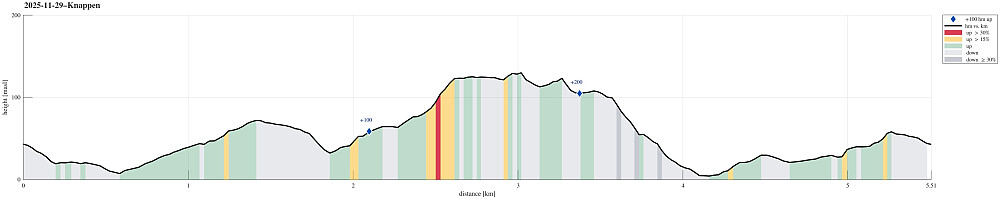 Height profile with indication of inclination (red: steep) as well as height meters up (blue markers).