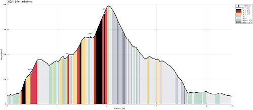 Height profile with indication of inclination (black: very steep, red: steep) as well as height meters up (blue markers).