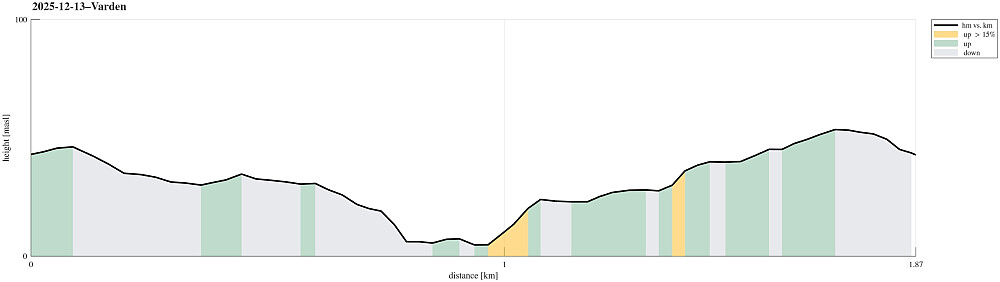 Height profile with indication of inclination.
