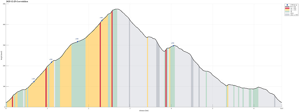 Height profile with indication of inclination (red: steep) as well as height meters up (blue markers).