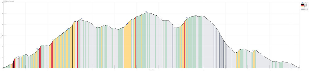 Height profile with indication of inclination (black: very steep, red: steep) as well as height meters up (blue markers).