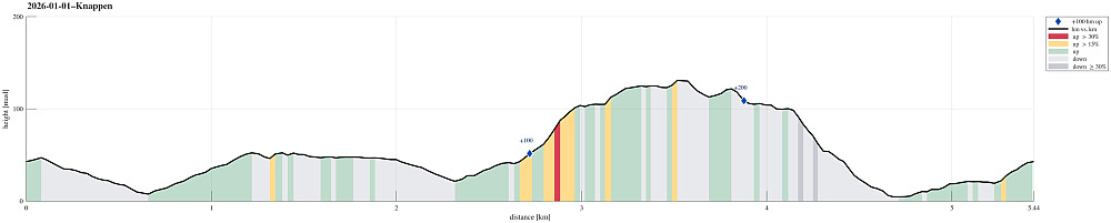 Height profile with indication of inclination (red: steep) as well as height meters up (blue markers).