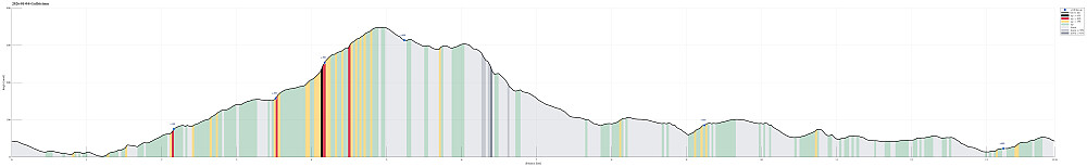 Height profile with indication of inclination (black: very steep, red: steep) as well as height meters up (blue markers).