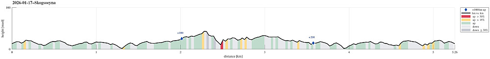 Height profile with indication of inclination (red: steep) as well as height meters up (blue markers).