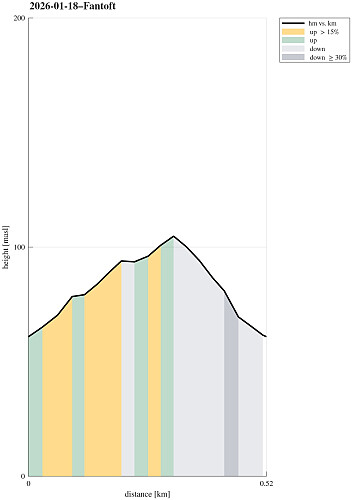 Height profile with indication of inclination (black: very steep, red: steep) as well as height meters up (blue markers).