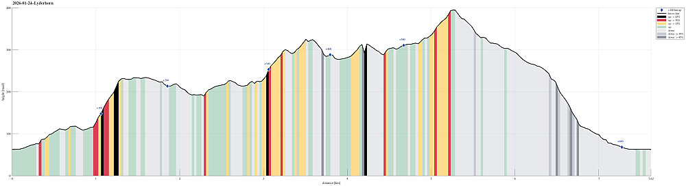 Height profile with indication of inclination (black: very steep, red: steep) as well as height meters up (blue markers).
