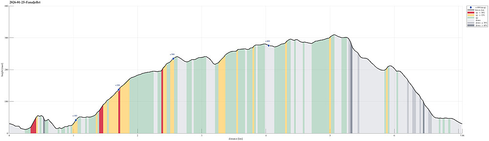 Height profile with indication of inclination (red: steep) as well as height meters up (blue markers).