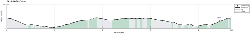 Height profile with indication of inclination as well as height meters up (blue marker).