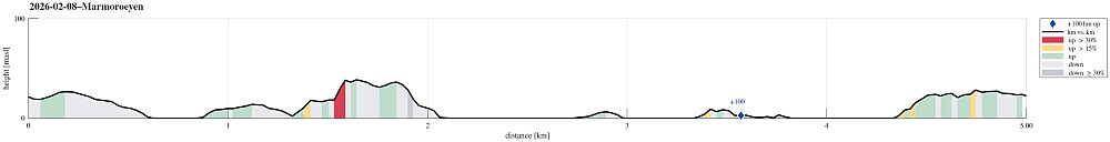 Height profile with indication of inclination (red: steep) as well as height meters up (blue markers).
