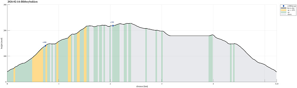 Height profile with indication of inclination as well as height meters up (blue markers).