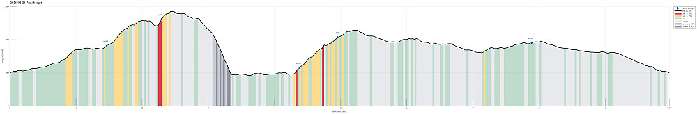 Height profile with indication of inclination (red: steep) as well as height meters up (blue markers).