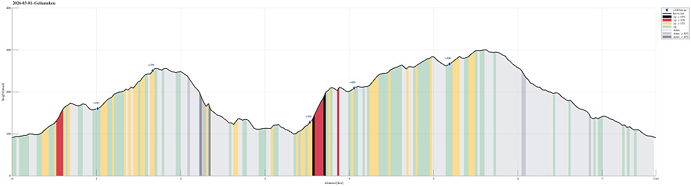 Height profile with indication of inclination (black: very steep, red: steep) as well as height meters up (blue markers).