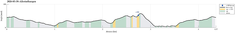 Height profile with indication of inclination as well as height meters up (blue markers).