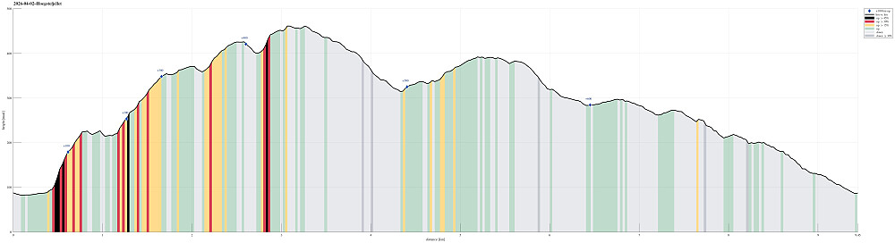 Height profile with indication of inclination (black: very steep, red: steep) as well as height meters up (blue markers).