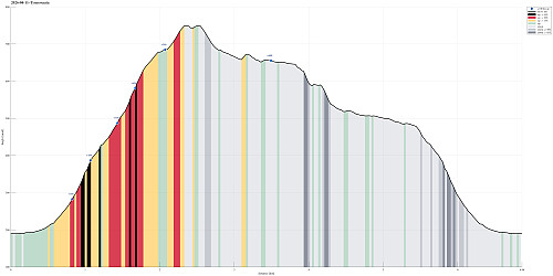 Height profile with indication of inclination (black: very steep, red: steep) as well as height meters up (blue markers).