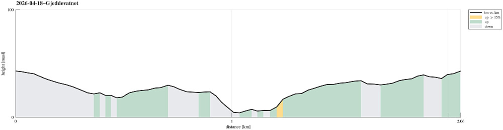 Height profile with indication of inclination (black: very steep, red: steep) as well as height meters up (blue markers).