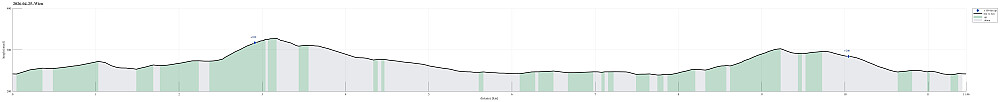 Height profile with indication of inclination as well as height meters up (blue markers).