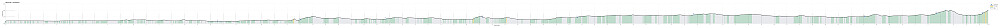 Height profile with indication of inclination as well as height meters up (blue markers).