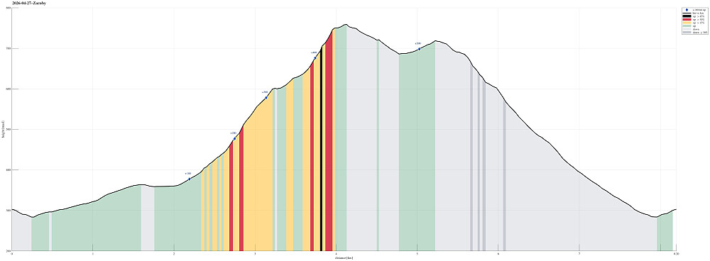 Height profile with indication of inclination (black: very steep, red: steep) as well as height meters up (blue markers).