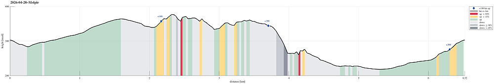 Height profile with indication of inclination (red: steep) as well as height meters up (blue markers).