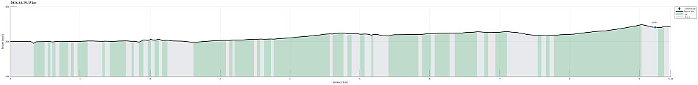 Height profile with indication of inclination as well as height meters up (blue markers).