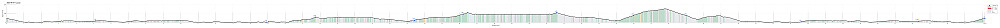 Height profile with indication of inclination (red: steep) as well as height meters up (blue markers).